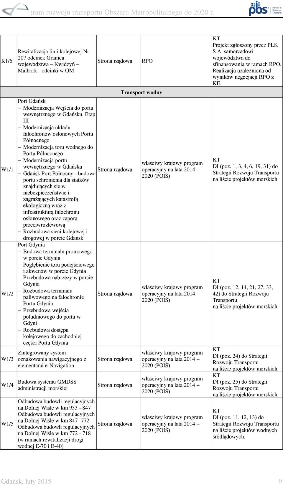 schronienia dla statków znajdujących się w niebezpieczeństwie i zagrażających katastrofą ekologiczną wraz z infrastrukturą falochronu osłonowego oraz zaporą przeciwrozlewową Rozbudowa sieci kolejowej