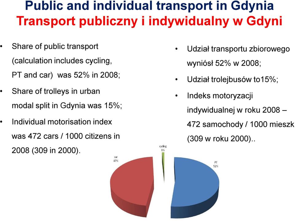 Individual motorisation index was 472 cars / 1000 citizens in 2008 (309 in 2000).