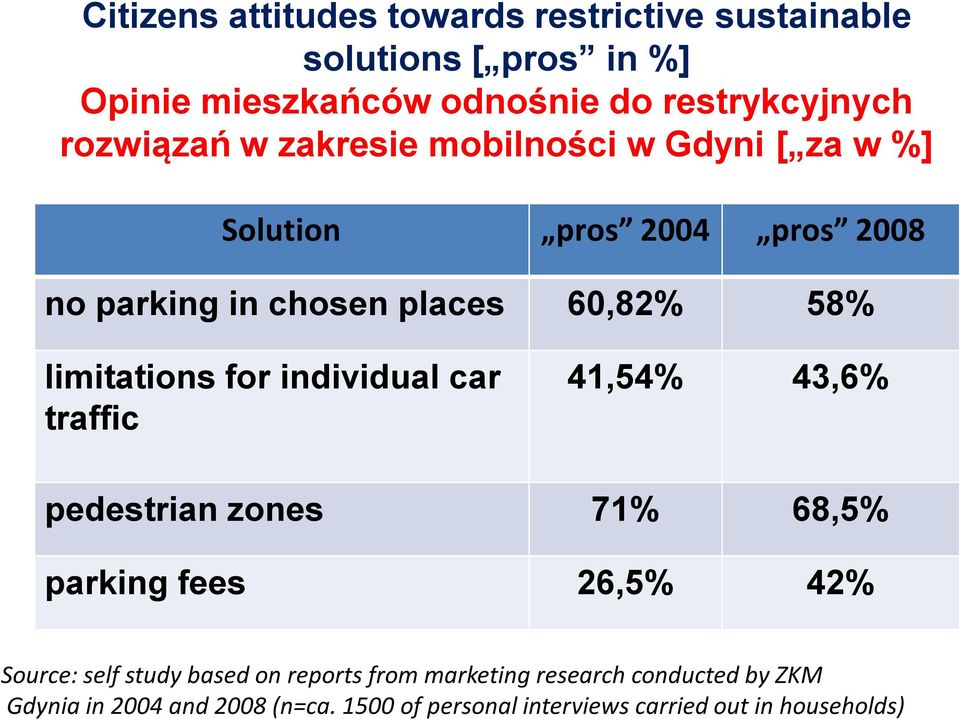 limitations for individual car traffic 41,54% 43,6% pedestrian zones 71% 68,5% parking fees 26,5% 42% Source: self study