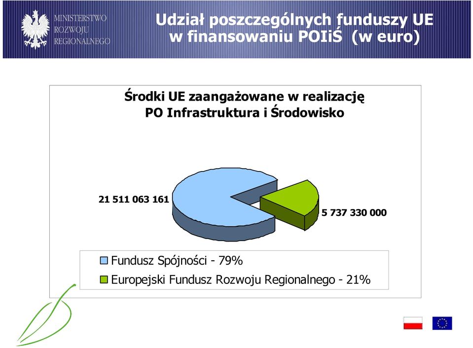 Infrastruktura i Środowisko 21 511 063 161 5 737 330 000