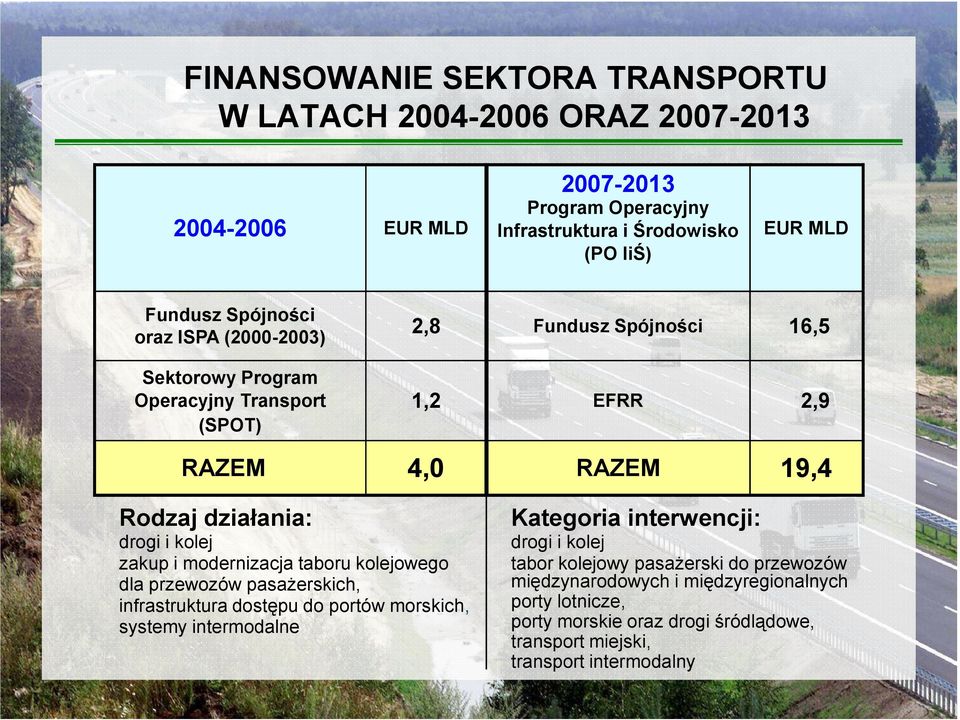 kolej zakup i modernizacja taboru kolejowego dla przewozów pasaŝerskich, infrastruktura dostępu do portów morskich, systemy intermodalne Kategoria interwencji: drogi i