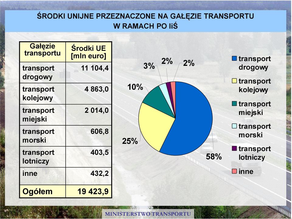 transport morski transport lotniczy 606,8 403,5 inne 432,2 10% 25% 3% 2% 2% 58% transport