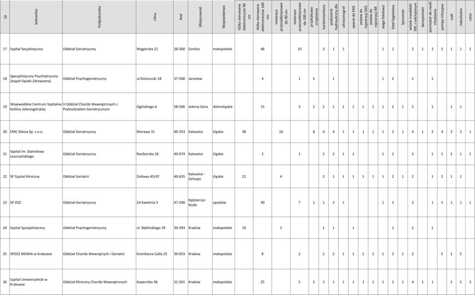 kościuszki 18 37-500 Jarosław 4 1 3 1 1 2 2 1 19 Wojwódzki Cntrum Szpitaln Kotliny Jlniogórskij II Oddział Chorób Wwnętrznych z Podoodziałm Griatrycznym Ogińskigo 6 58-506 Jlnia Góra dolnośląski 15 3