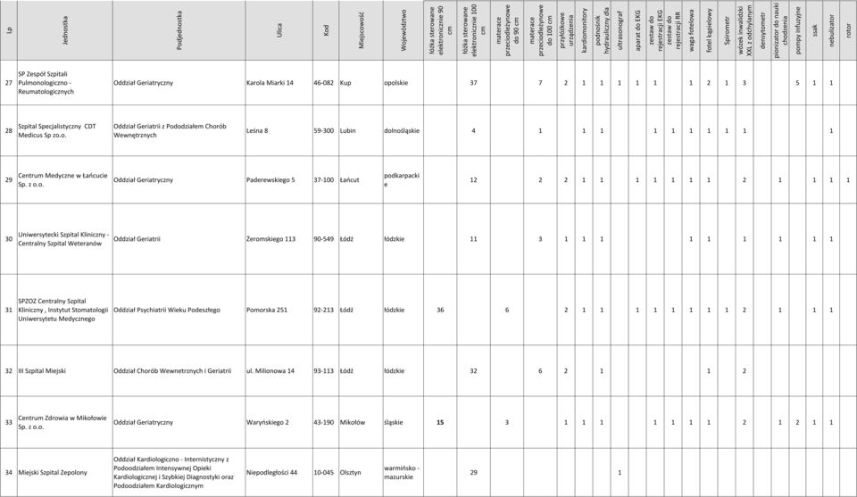 podkarpacki 12 2 2 1 1 1 1 1 1 1 2 1 1 1 1 30 Uniwrsytcki Szpital Kliniczny - Cntralny Szpital Wtranów Oddział Griatrii Żromskigo 113 90-549 Łódź łódzki 11 3 1 1 1 1 1 1 1 1 1 31 SPZOZ Cntralny