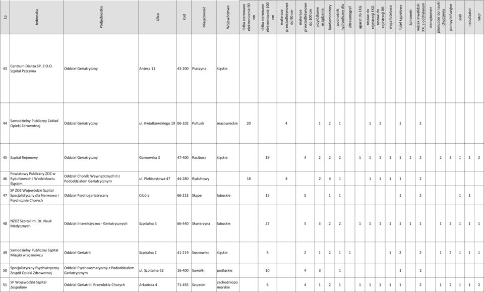 w Rydułtowach i Wodzisławiu Śląskim SP ZOZ Wojwódzki Szpital Spcjalistyczny dla Nrwowo i Psychiczni Chorych Oddział Chorób Wwnętrznych II z Pododdziałm Griatrycznym ul.