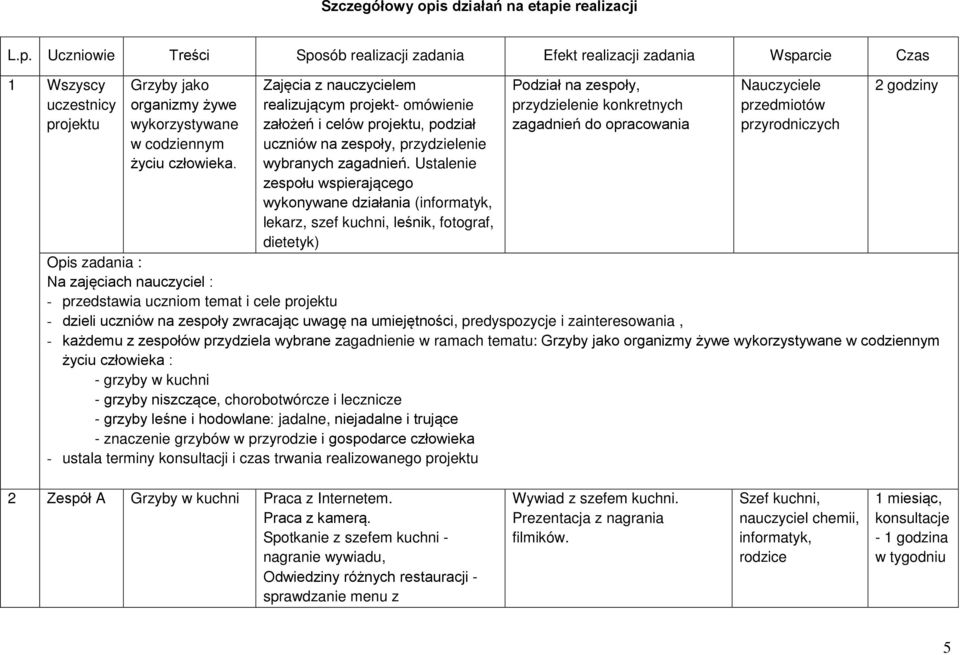 Ustalenie zespołu wspierającego wykonywane działania (informatyk, lekarz, szef kuchni, leśnik, fotograf, dietetyk) Podział na zespoły, przydzielenie konkretnych zagadnień do opracowania Nauczyciele