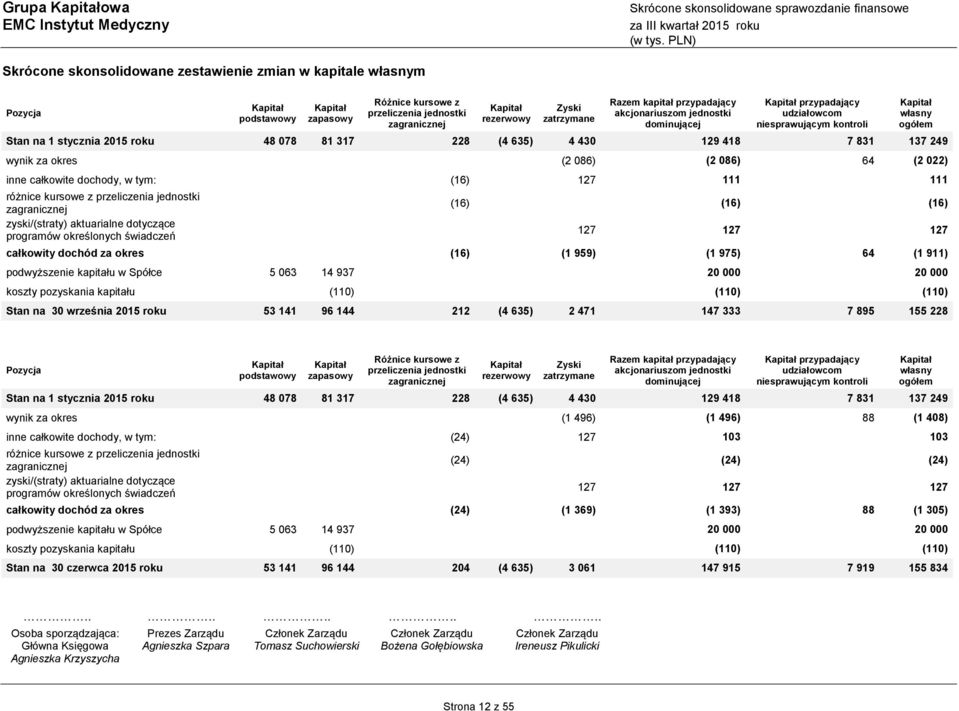 wynik za okres (2 086) (2 086) 64 (2 022) inne całkowite dochody, w tym: (16) 127 111 111 różnice kursowe z przeliczenia jednostki zagranicznej zyski/(straty) aktuarialne dotyczące programów