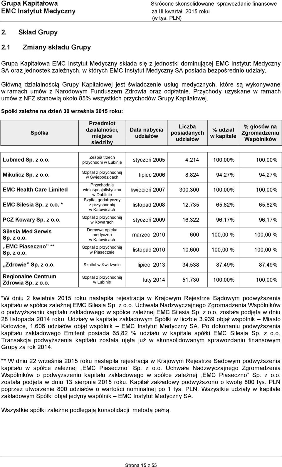 Przychody uzyskane w ramach umów z NFZ stanowią około 85% wszystkich przychodów Grupy Kapitałowej.