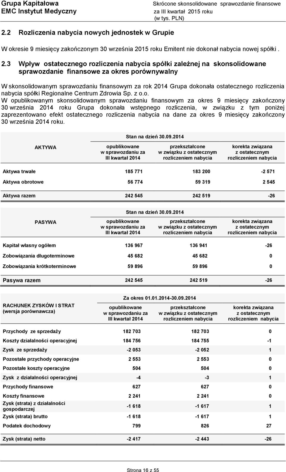 3 Wpływ ostatecznego rozliczenia nabycia spółki zależnej na skonsolidowane sprawozdanie finansowe za okres porównywalny W skonsolidowanym sprawozdaniu finansowym za rok 2014 Grupa dokonała
