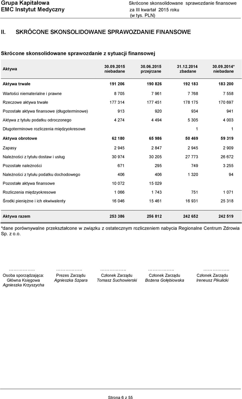 (długoterminowe) 913 920 934 941 Aktywa z tytułu podatku odroczonego 4 274 4 494 5 305 4 003 Długoterminowe rozliczenia międzyokresowe 1 1 Aktywa obrotowe 62 180 65 986 50 469 59 319 Zapasy 2 945 2