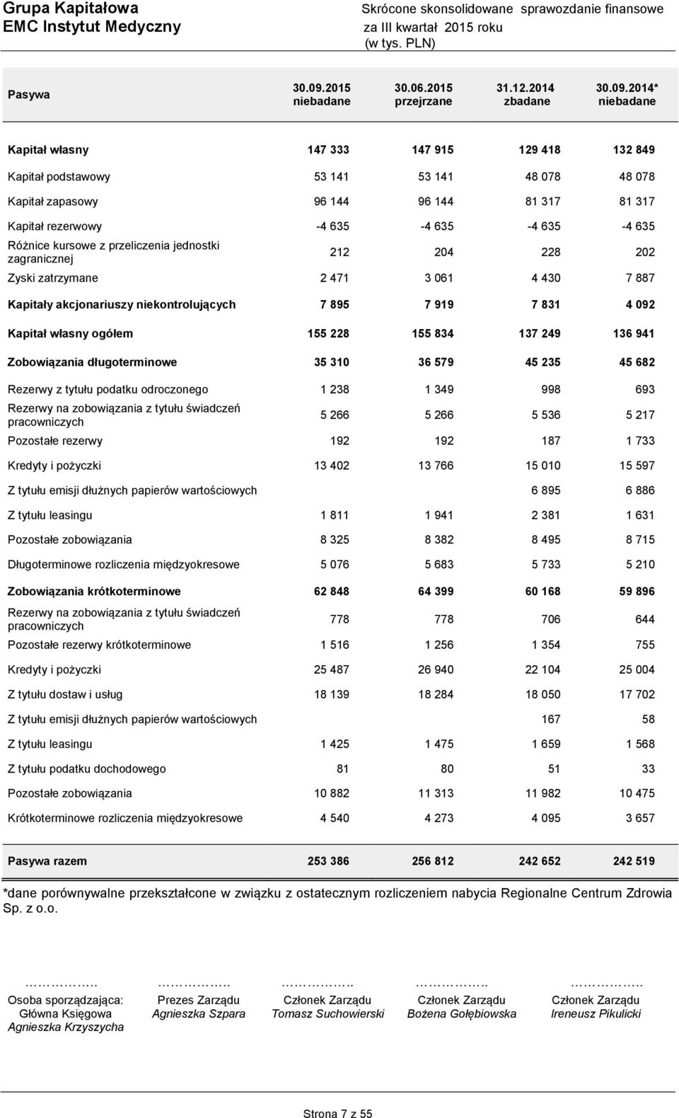 kursowe z przeliczenia jednostki zagranicznej 212 204 228 202 Zyski zatrzymane 2 471 3 061 4 430 7 887 Kapitały akcjonariuszy niekontrolujących 7 895 7 919 7 831 4 092 Kapitał własny ogółem 155 228