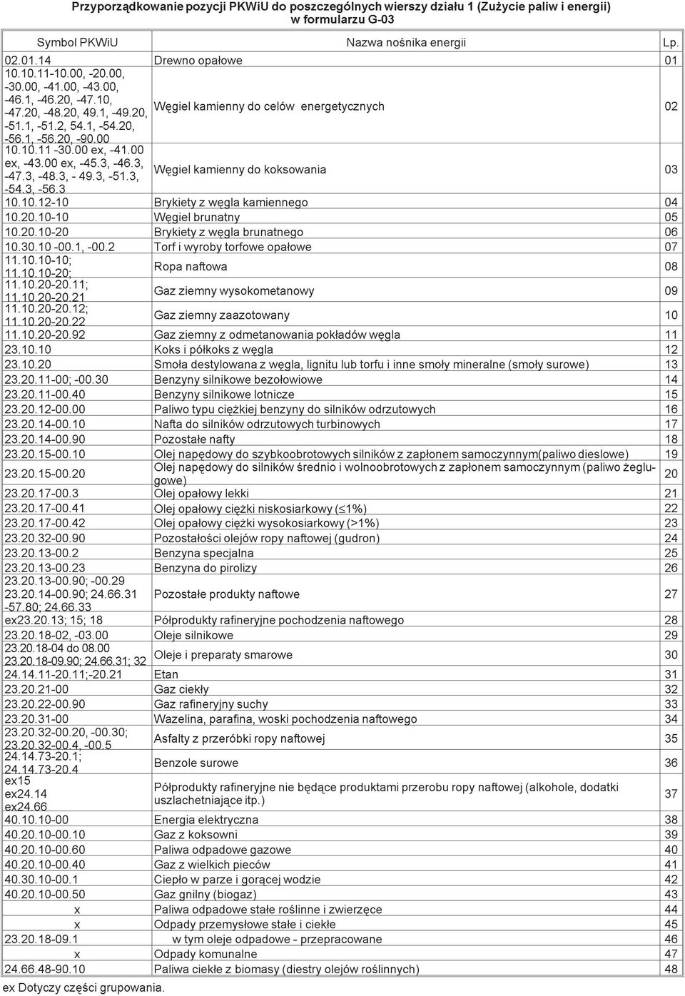 20.10-10 Wêgiel brunatny 05 10.20.10-20 Brykiety z wêgla brunatnego 06 10.30.10-00.1,-00.2 Torf i wyroby torfowe opa³owe 07 11.10.10-10; 11.10.10-20; Ropa naftowa 08 11.10.20-20.