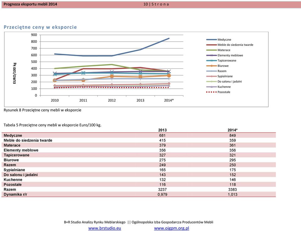 Tabela 5 Przeciętne ceny mebli w eksporcie Euro/100 kg.