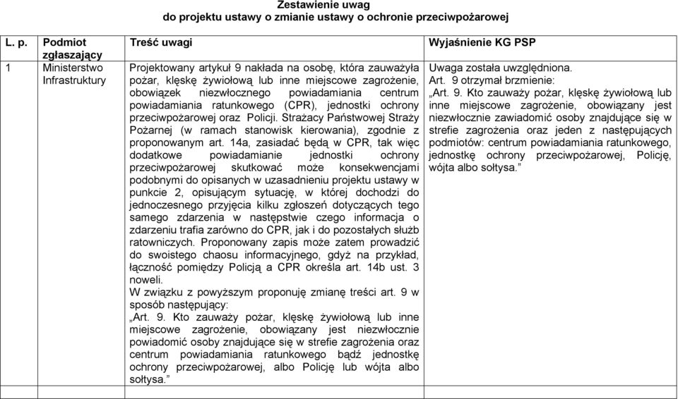 zeciwpożarowej L. p.