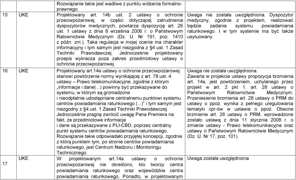 o Państwowym Ratownictwie Medycznym (Dz. U. Nr 191, poz. 1410 z późn. zm.). Taka regulacja w mojej ocenie ma charakter informacyjny i tym samym jest niezgodna z 4 ust. 1 Zasad Techniki Prawodawczej.