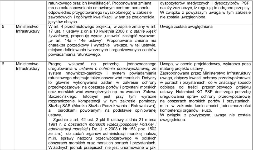 W art. 4 przedmiotowego projektu, w zapisie zmiany w art. 17 ust. 1 ustawy z dnia 18 kwietnia 2008 r. o stanie klęski żywiołowej, proponuję wyraz ustawie zastąpić wyrazami w art. 14a - 14e ustawy.