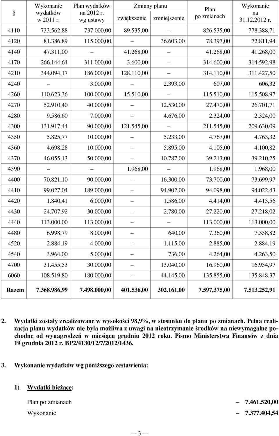 110,00 311.427,50 4240 3.000,00 2.393,00 607,00 606,32 4260 110.623,36 100.000,00 15.510,00 115.510,00 115.508,97 4270 52.910,40 40.000,00 12.530,00 27.470,00 26.701,71 4280 9.586,60 7.000,00 4.