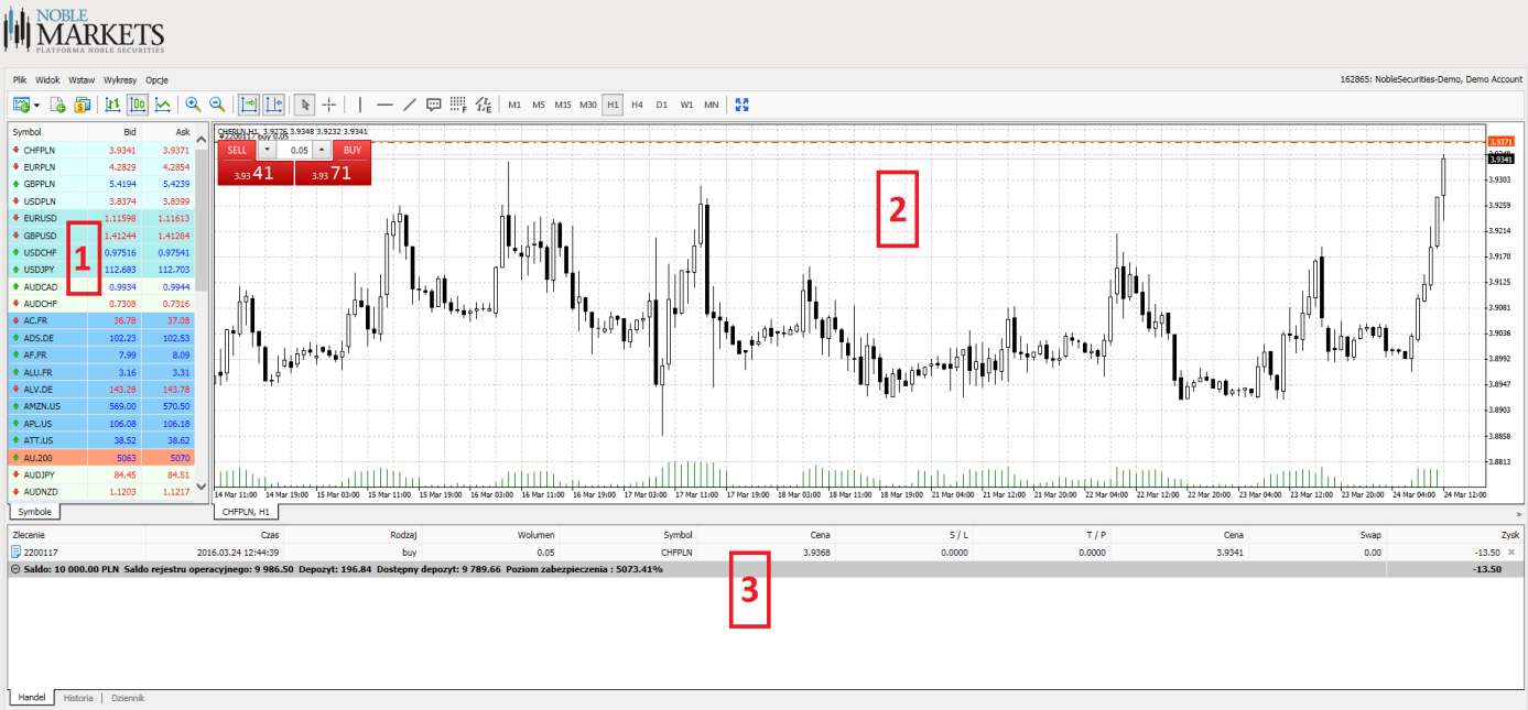 III. Pierwszy rzut oka na platformę Widok platformy Noble Markets Webtrader MT4 podczas uruchomienia: Możemy wyróżnić podstawowe trzy okna platformy: okno Rynek (1) okno Wykresu (2) okno