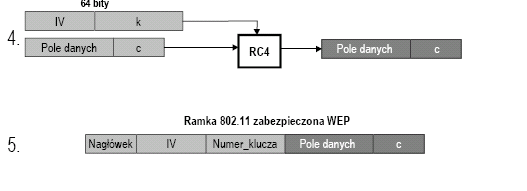 7 8 klucze WEP statycznie skonfigurowane we wszystkich elementach sieci, można zdefiniować do 4 kluczy na urządzenie, ale do szyfrowania wychodzącej ramki można użyć tylko jednego, szyfrowanie