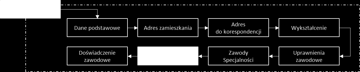 Rys. 1.21 Formularz wniosku Część I. Dane rejestrowe Wnioskodawcy. 2. Uprawnienia zawodowe Wnioskodawcy (1) Dodawanie zawodu / specjalności 2.