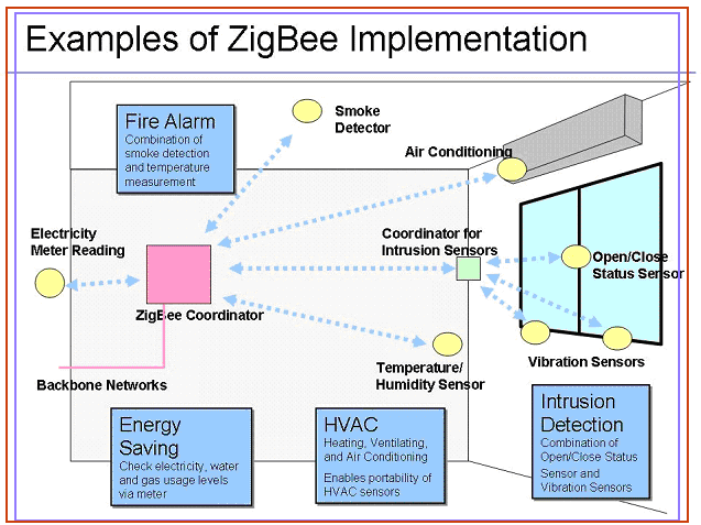 ZigBee zapewnia możliwość łączenia się z innymi standardami np. Modbus za pomocą modemów.