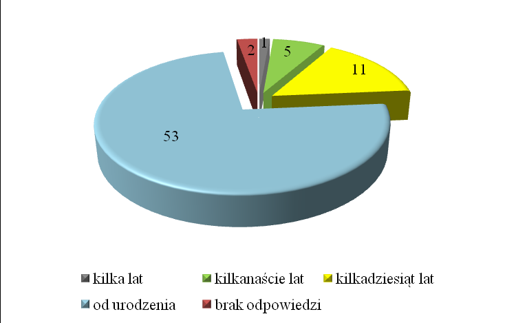 Wykres 4. Wiek badanych: Wykres 5. Wykształcenie badanych: Wykres 6. Status zawodowy badanych: Wykres 5.