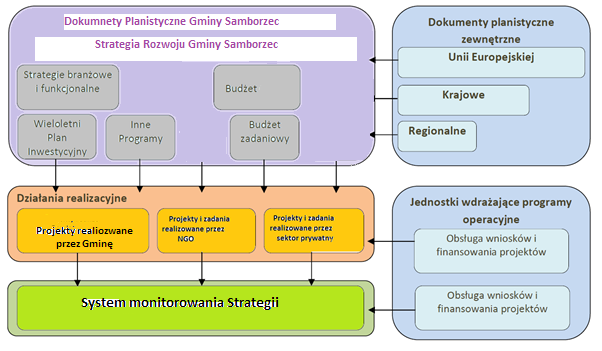 7. Proces realizacji i wdrażania Strategii Rozwoju Gminy Samborzec do 2020 roku. 7.1. Forma organizacyjna. Powołanie tzw. Grupy ds.