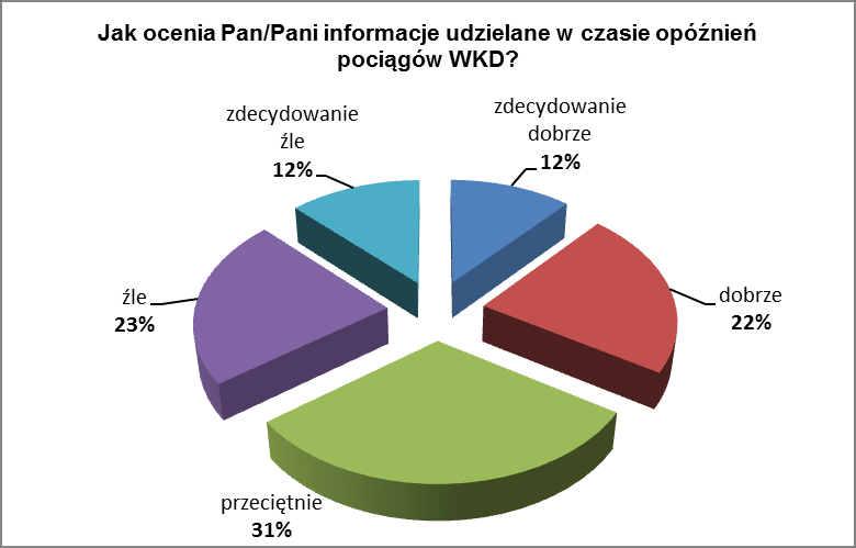 PYTANIE 5 Jak ocenia Pan/Pani informacje udzielane na stacjach i przystankach przez megafony?