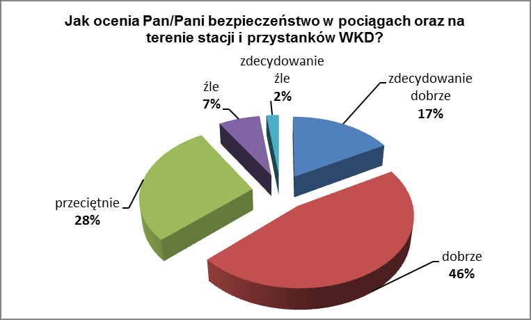 PYTANIE 7 Jak ocenia Pan/Pani dostępność biletów WKD? Czy jest wystarczająco dużo punktów sprzedaży?