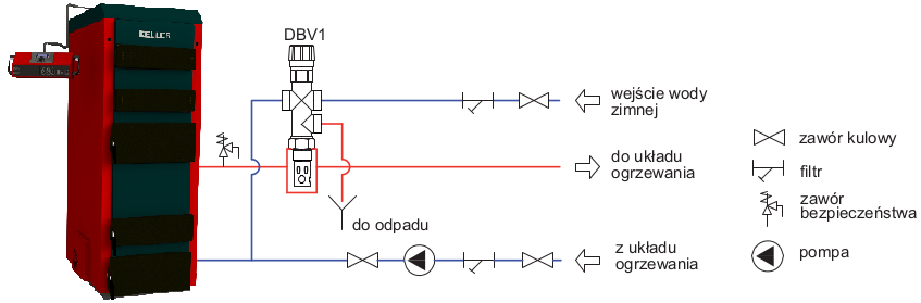 Pomieszczenie kotłowni powinno odpowiadać wymaganiom normy PN-87/B-02411. Instalacja c.o. podłączona do kotła musi być wyposażona w zawór spustowy, który musi znajdować się w najniższym punkcie instalacji i możliwie jak najbliżej kotła.