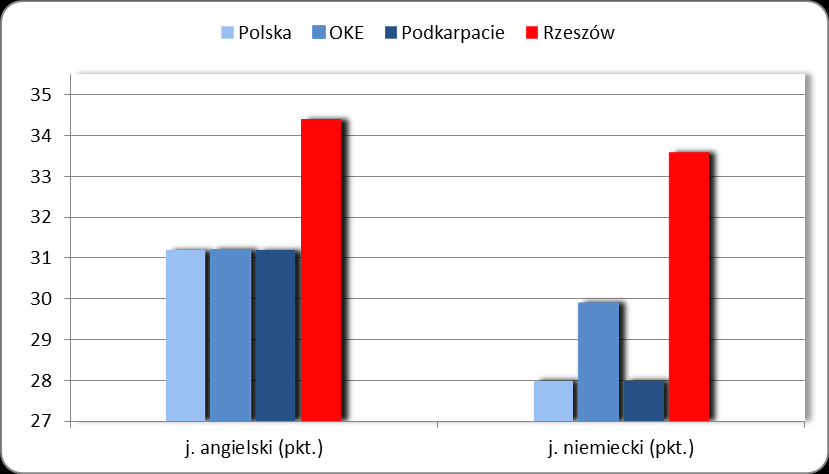 Sprawdzian po klasie szóstej Część I obszar j. polski (pkt.) j. polski (%) matematyka (pkt.