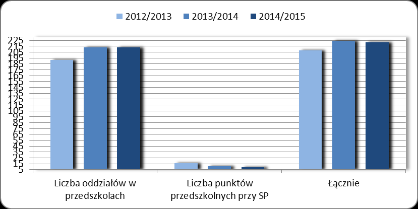 Wychowanie przedszkolne Rok szkolny Liczba dzieci w przedszkolach Liczba dzieci w punktach przedszkolnych przy SP Łącznie Liczba oddziałów w przedszkolach Liczba