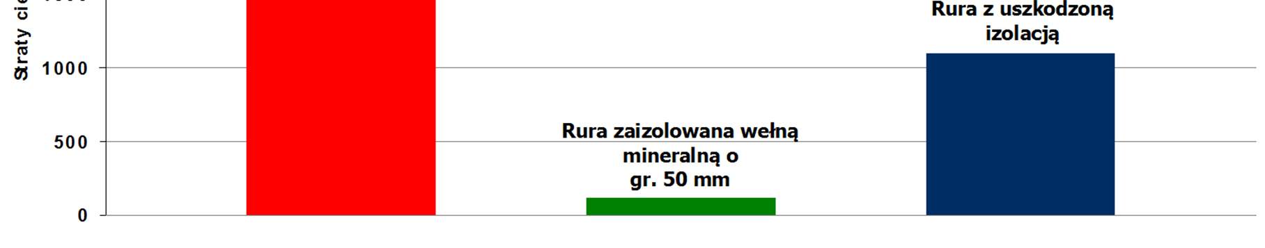 Straty ciepła 1,546 billion 1,864 billion 1,836