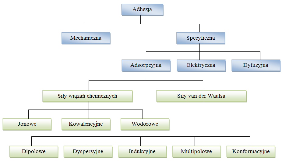 1. Stan energetyczny warstwy wierzchniej związanych z budową materii.
