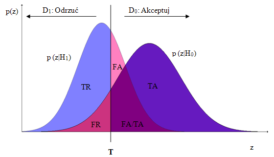 dochodzi do odpowiadających skrótom literowym zdarzeń. Obszar, w którym może dojść zarówno do fałszywej akceptacji jak i do prawidłowej akceptacji, oznaczono jako FA/TA. Rys.