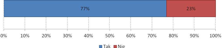 Wykres 15. Czy wie Pan/i jakie instytucje działające na terenie Gminy Myślenice udzielają wsparcia mieszkańcom w zakresie rozwiązywania problemów społecznych? Źródło: Opracowanie własne EU-CONSULT Sp.