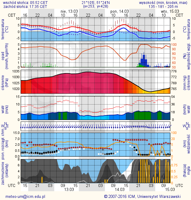 METEOROGRAMY dla głównych miast województwa