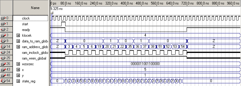 start - sygnał startu automatu klocek - numer aktualnie spadającego klocka wraz z numerem obrotu wzorzec - 16-bitowe słowo reprezentujące wzorzec klocka do zapisania x - pozycja pozioma klocka do