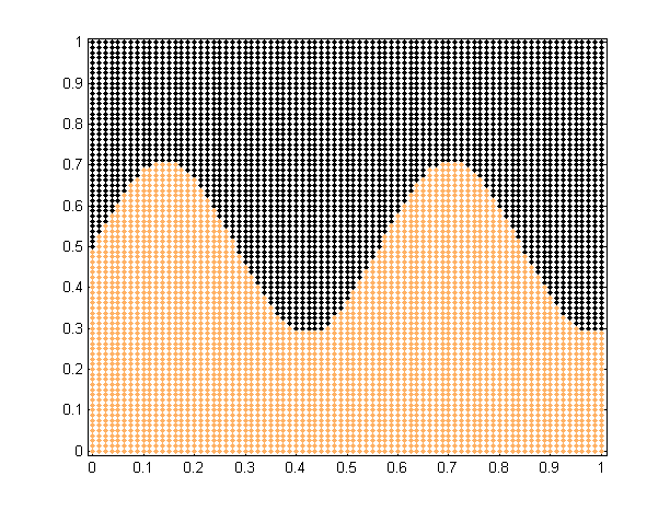 6.1.3 Sinus Dane Sinus składają się z 5651 punktów podzielonych na dwie klasy: po 3368 i 3193 obiektów. W sieci MLP wykorzystano 5 neuronów, D-MLP składa się z 3 neuronów.