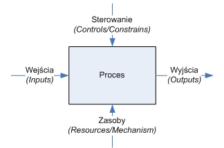 TECHNIKA ICOM 4 Procesem biznesowym można nazwać spójny zespół sekwencyjnie realizowanych działań ukierunkowanych na realizację oczekiwań klienta, których celem jest osiągnięcie określonej wartości w