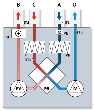 Komponenty IV wentylator wywiewu PV wentylator nawiewu PR krzyżowy wymiennik ciepła KE nagrzewnica elektryczna PE nagrzewnica do wymiennika ciepła zapobiegająca zamarzaniu PF filtr powietrza