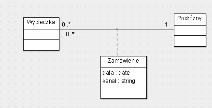 Powiązania na diagramie klas Klasy asocjacyjne Gdy nie da się bezpośrednio połączyć dwóch