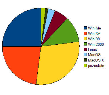 Rynek systemów operacyjnych