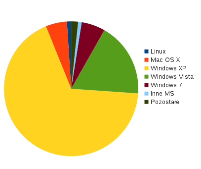 Rynek systemów operacyjnych