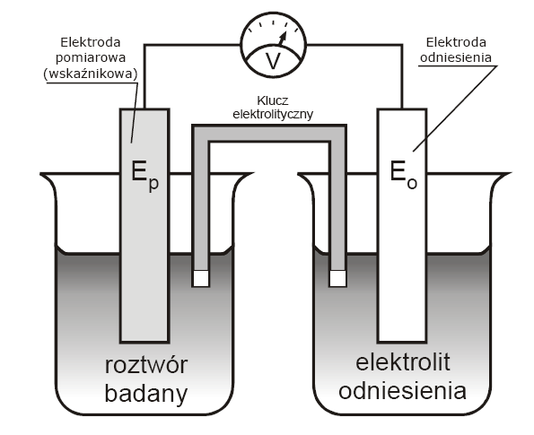 Klucz elektrolityczny W ogniwie, w którym dwa różne roztwory elektrolitów znajdują się w bezpośrednim kontakcie powstaje dodatkowa różnica potencjałów zwana potencjałem dyfuzyjnym Klucz