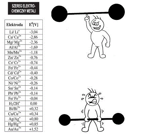 Szereg napięciowy metali Różnica potencjałów, czyli tzw. siła elektromotoryczna SEM między elektrodą wodorową i dowolna inną elektrodą, w warunkach standardowych, jest tzw.