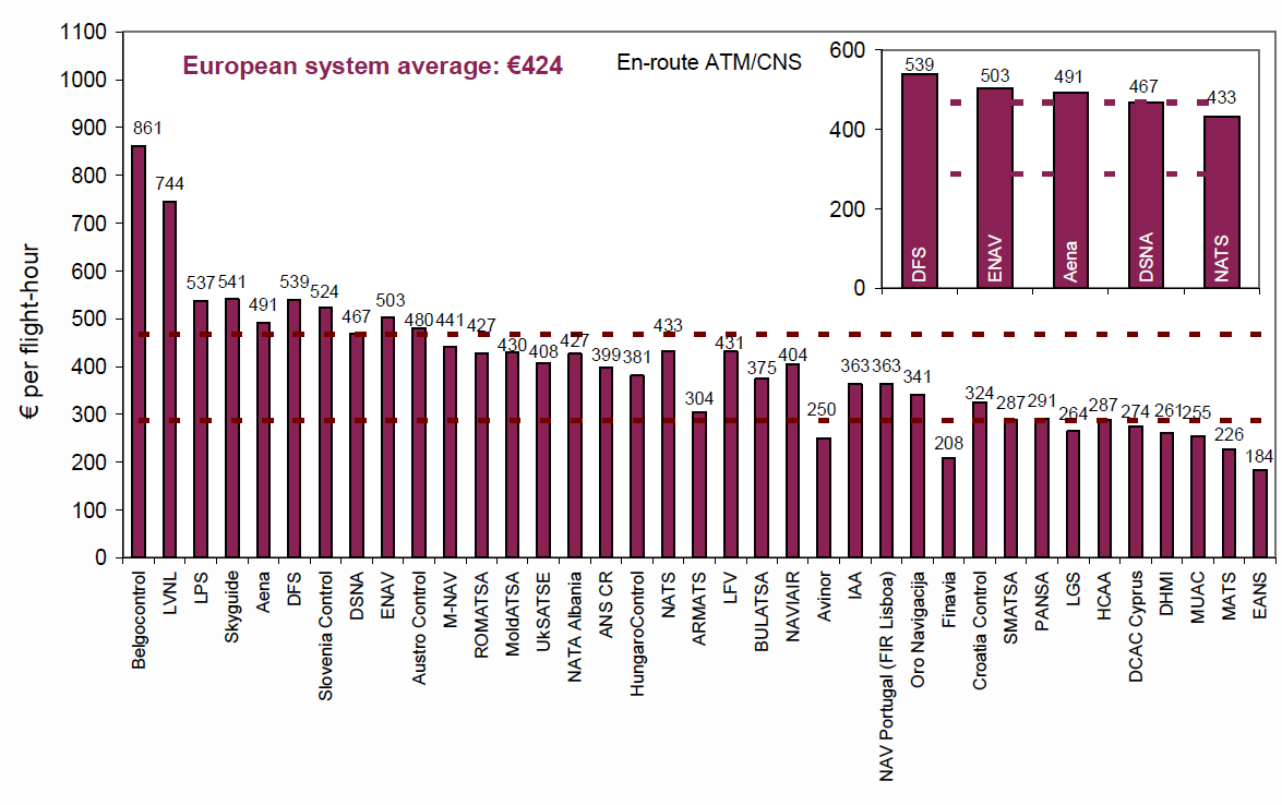 Finansowa efektywność kosztowa dla lotu po trasie (en-route) w 2010 (trasowe koszty świadczenia ATM/CNS na