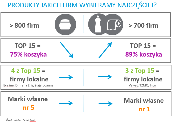 9:11. Pierwsza prezentacja wygłaszana jest przez Katarzynę Gidlewską z firmy badawczej Nielsen. - Polacy wydali około 10 mld zł na produkty chemiczne i 10,4 mld zł na kosmetyki.