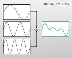 Synteza