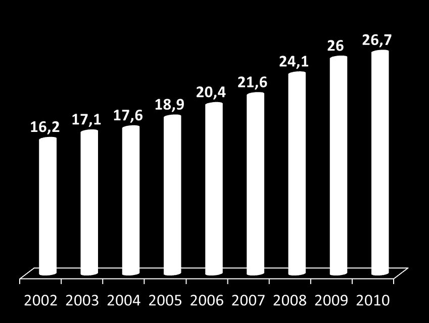 Sektor farmaceutyczny w Polsce Biogened S.A. operuje w jednym z najbardziej rozwijających się sektorów gospodarki. W roku 2010 rynek leków na receptę osiągnął łączną wartośd ok.